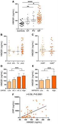 Elevated levels of damage-associated molecular patterns HMGB1 and S100A8/A9 coupled with toll-like receptor-triggered monocyte activation are associated with inflammation in patients with myelofibrosis